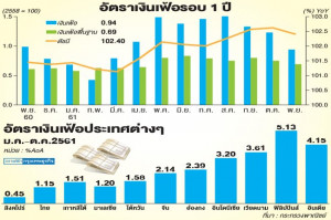 เงินเฟ้อ